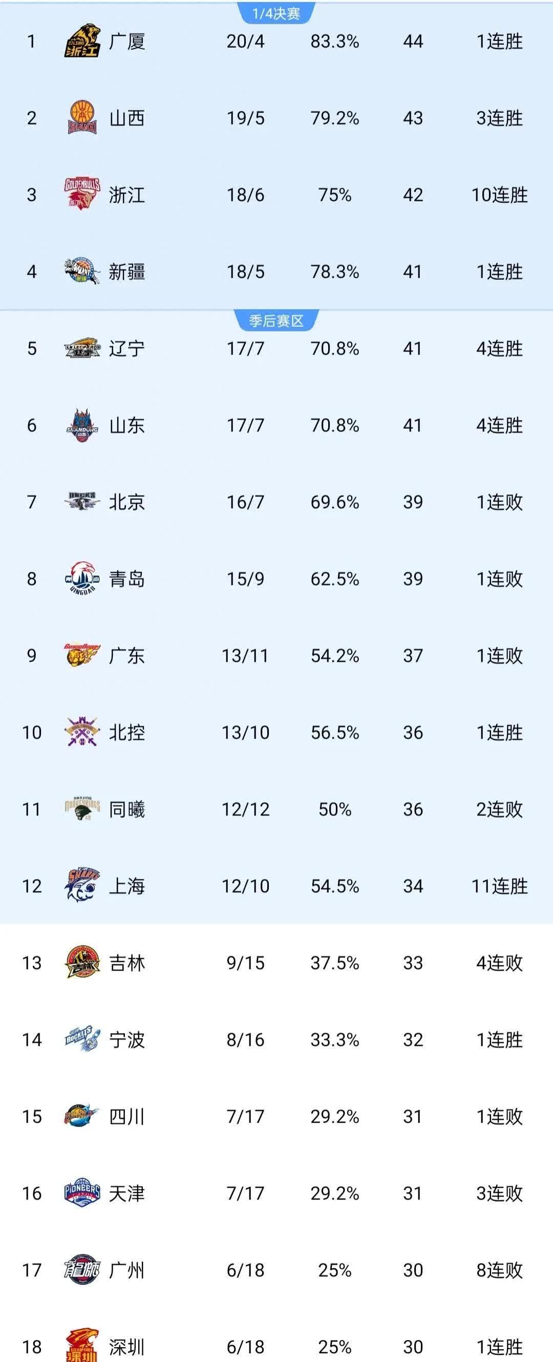 辽宁男篮力克上海，继续领跑积分榜的简单介绍