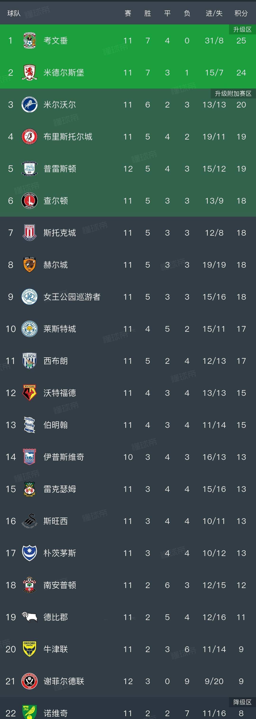 包含谢菲联客场逼平沃特福德，稳住中游位置的词条